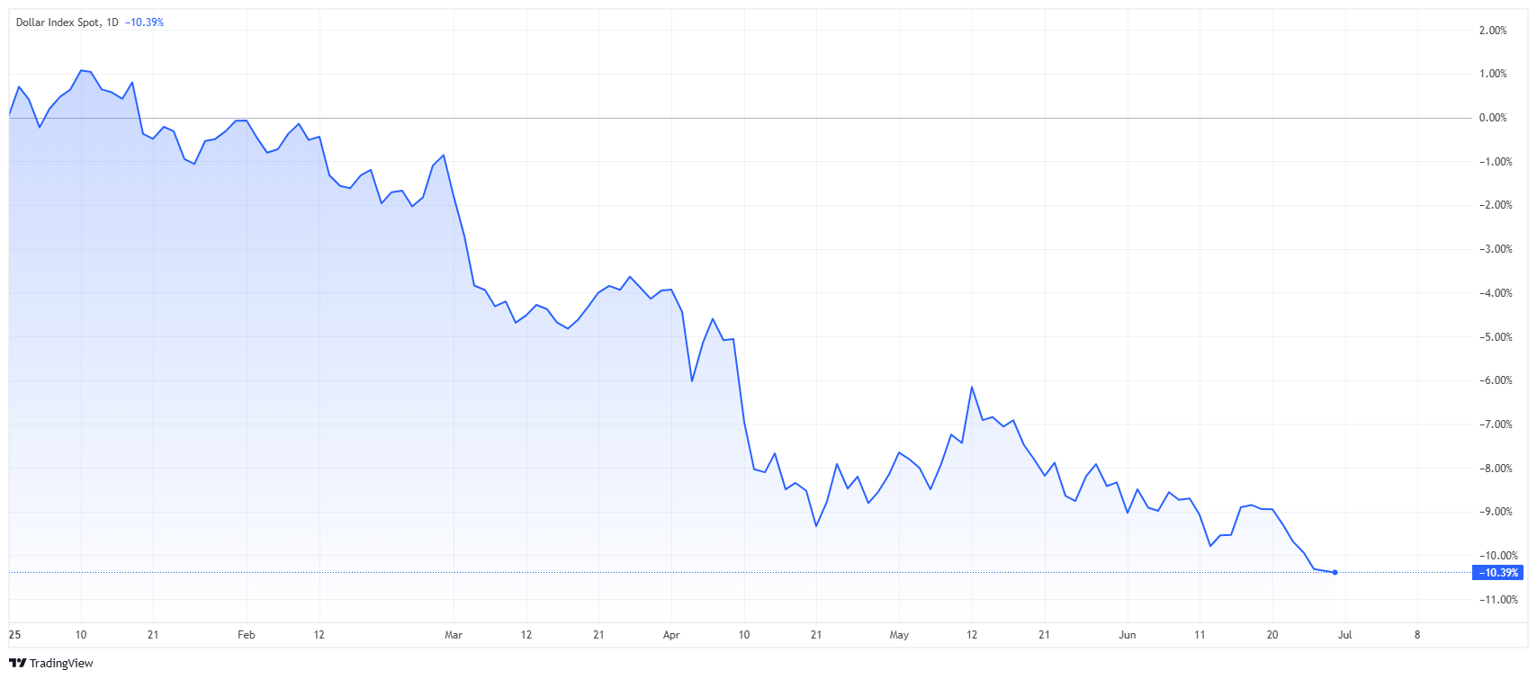 US Dollar Iindex DXY
